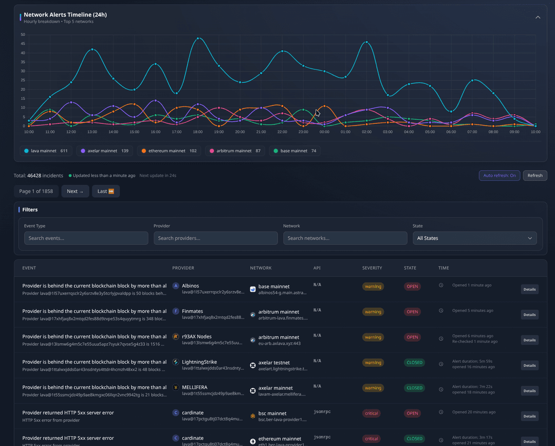 Alerts and incidents