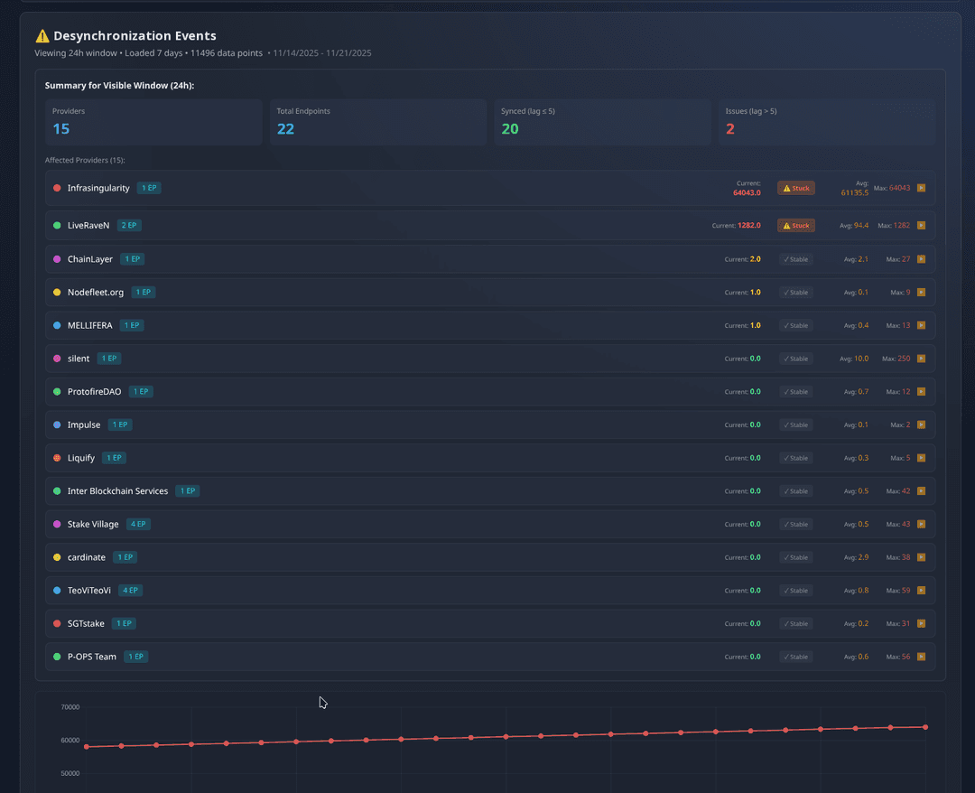 Network details and metrics